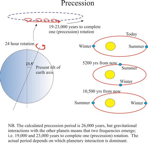 milankovitch cycles effect on climate